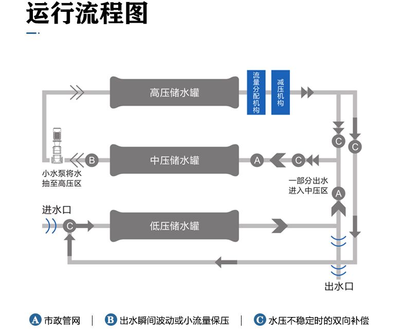 三腔无负压-(2).png